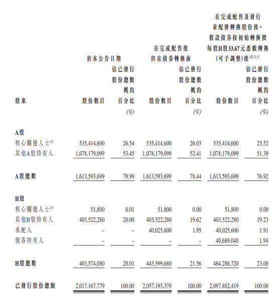 赣锋锂业,拟配股+可转债,融资逾25亿 | 港股再融资