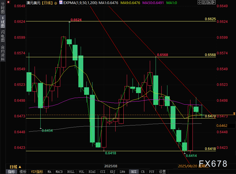 降息预期、贸易战火、美联储乱局三重夹击，澳元持续低迷