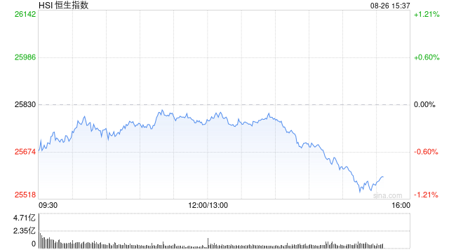 港股尾盘持续回落，恒指、国企指数跌幅扩大至1%
