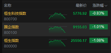 港股尾盘持续回落，恒指、国企指数跌幅扩大至1%