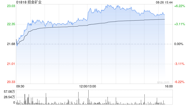 麦格理:微升招金矿业目标价至26港元 评级“跑赢大市”