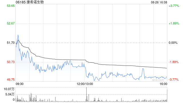 瑞银：升康希诺生物目标价至66.6港元 重申“买入”评级