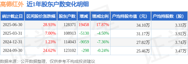 高德红外(002414)6月30日股东户数12.84万户，较上期增加17.87%