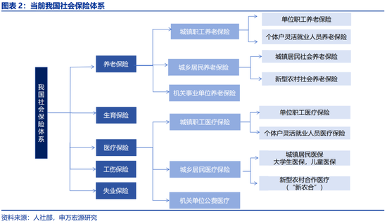 申万宏源：社保改革，新的“破局点”？