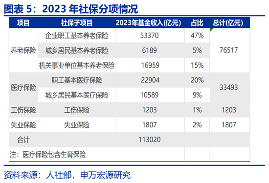申万宏源：社保改革，新的“破局点”？
