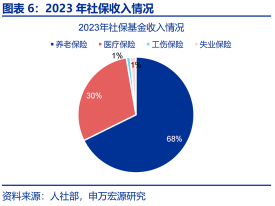 申万宏源：社保改革，新的“破局点”？