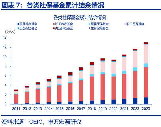 申万宏源：社保改革，新的“破局点”？