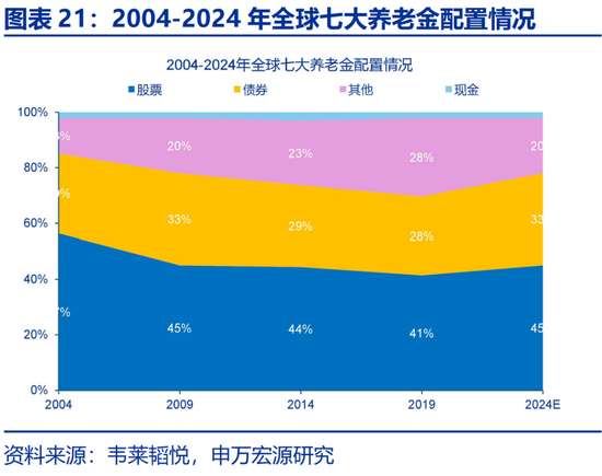 申万宏源：社保改革，新的“破局点”？