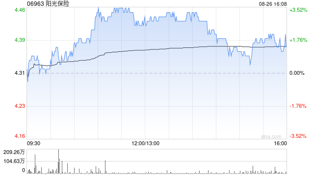 瑞银：升阳光保险目标价至4.7港元 上半年新业务价值及内涵价值表现强劲