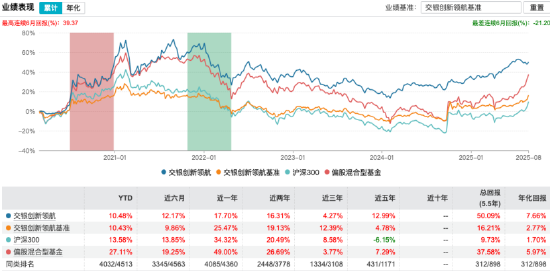 偏离“创新”主线，交银创新领航混合被指风格漂移，近一年跑输基准超7%