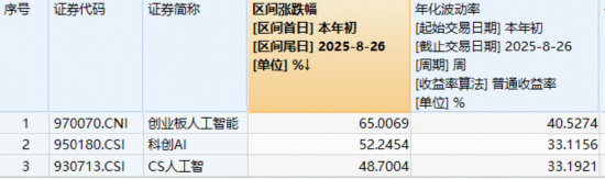 创业板人工智能新高后回调，资金借道159363大举加仓！算力需求井喷，天孚通信逆市新高，年内股价翻倍
