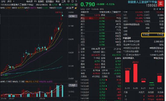 天孚通信逆市新高！算力需求井喷，资金逢跌抢筹！创业板人工智能ETF（159363）全天获资金净申购2.84亿份