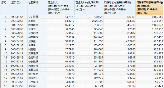 天孚通信逆市新高！算力需求井喷，资金逢跌抢筹！创业板人工智能ETF（159363）全天获资金净申购2.84亿份