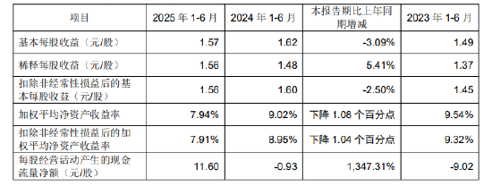 成都银行:2025年上半年实现归母净利润66.17亿元,同比增长7.29%