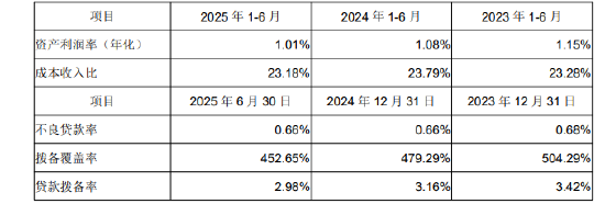 成都银行:2025年上半年实现归母净利润66.17亿元,同比增长7.29%