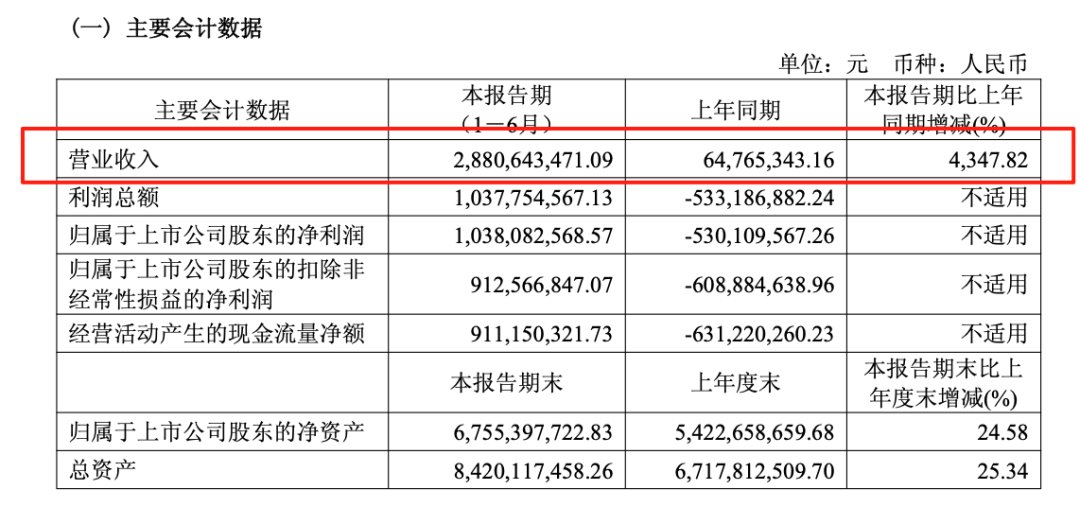 “寒王”：营收增长43倍！