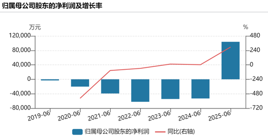 寒武纪最新业绩公布，营收暴增超43倍！“寒王”又迎历史性时刻