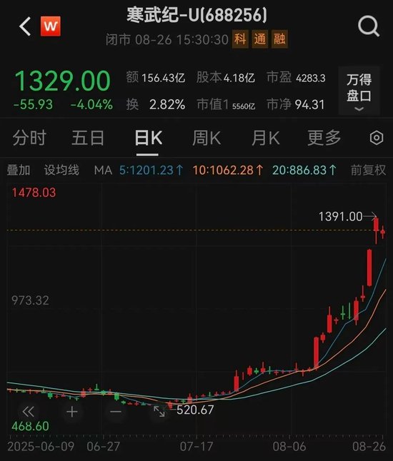 寒武纪最新业绩公布，营收暴增超43倍！“寒王”又迎历史性时刻