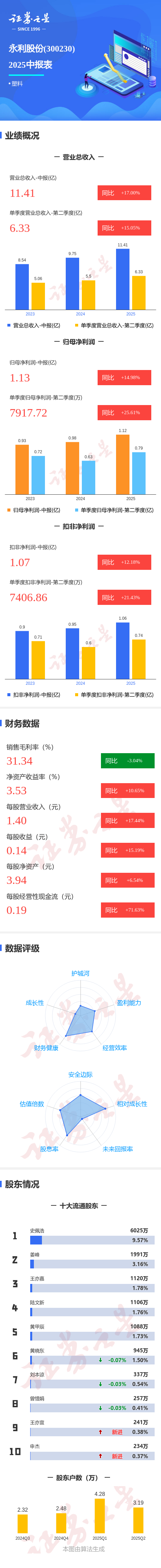 图解永利股份中报：第二季度单季净利润同比增长25.62%