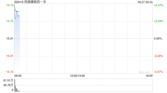 同源康医药-B高开逾6% 与四川汇宇就TY-9591订立潜在总代理协议