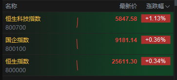 港股高开高走，恒生科技指数涨超1%，商汤涨超10%
