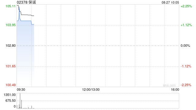 保诚发布中期业绩 经调整税后经营溢利增加7%至13.66亿美元