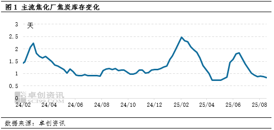 【库存数据分析】焦炭原料库存维持低位，终端钢材继续累库