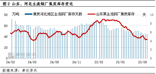 【库存数据分析】焦炭原料库存维持低位，终端钢材继续累库