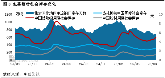 【库存数据分析】焦炭原料库存维持低位，终端钢材继续累库