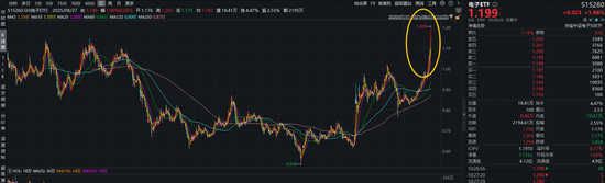 苹果发布会定档！电子ETF（515260）盘中拉升2．3%创新高！寒武纪荣登A股吸金榜第四，主力资金持续狂涌！