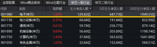 苹果发布会定档！电子ETF（515260）盘中拉升2．3%创新高！寒武纪荣登A股吸金榜第四，主力资金持续狂涌！