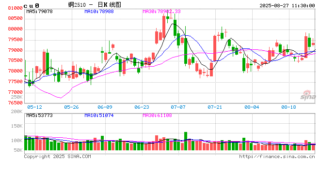 长江有色：美国政治黑天鹅占据头条但美指下跌支撑 27日铜价或涨跌有限