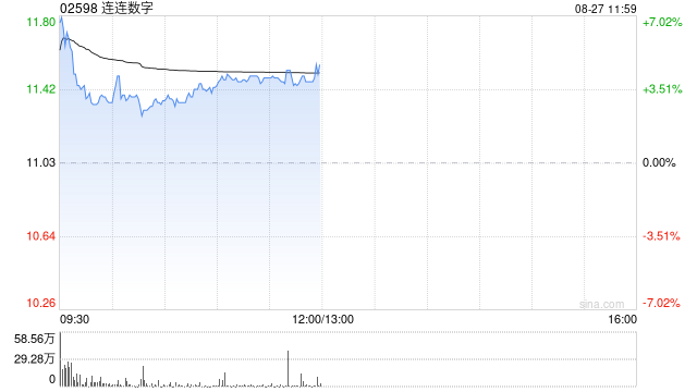 连连数字午前涨逾4% 中期纯利约15.11亿元同比扭亏为盈