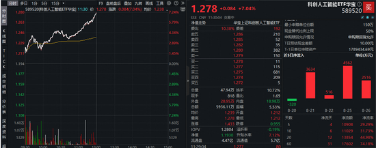 猛拉7%，科创人工智能ETF领跑全市场！寒武纪总市值一度突破6000亿，589520近4日吸金1．12亿元