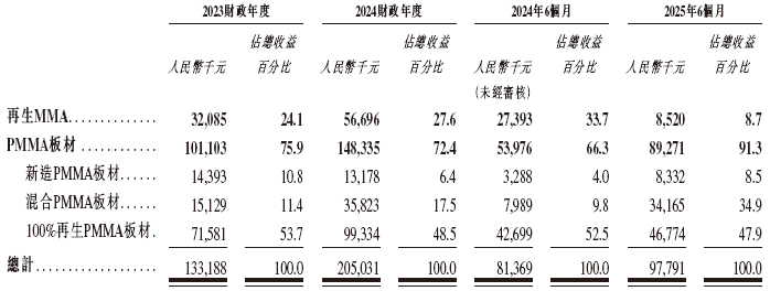 荣联再生科技，来自江西九江，递交IPO招股书，拟赴香港上市，理臣中国参投