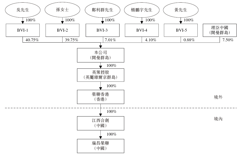 荣联再生科技，来自江西九江，递交IPO招股书，拟赴香港上市，理臣中国参投