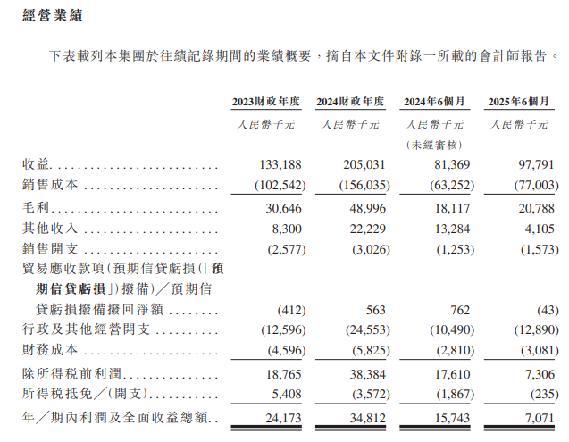 荣联再生科技，来自江西九江，递交IPO招股书，拟赴香港上市，理臣中国参投
