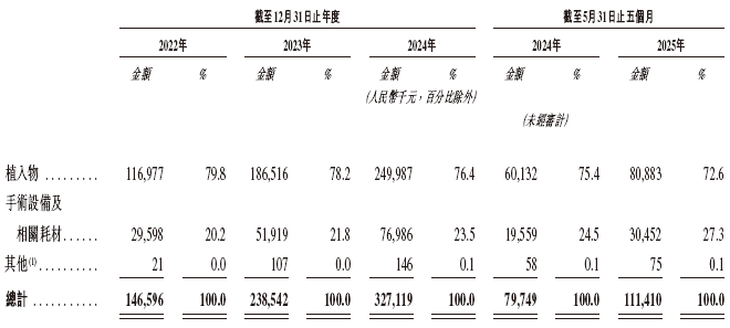 天星医疗，国内最大的运动医学解决方案提供商，递交IPO招股书，拟赴香港上市