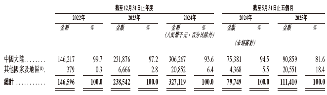 天星医疗，国内最大的运动医学解决方案提供商，递交IPO招股书，拟赴香港上市