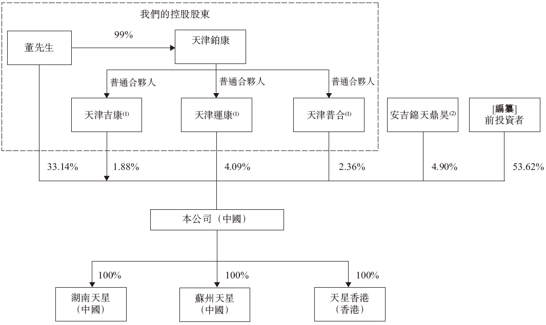 天星医疗，国内最大的运动医学解决方案提供商，递交IPO招股书，拟赴香港上市