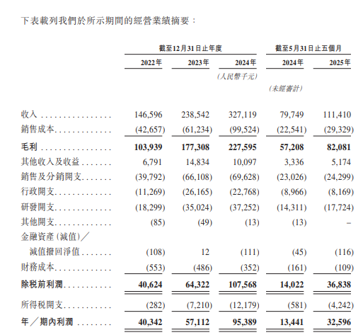 天星医疗，国内最大的运动医学解决方案提供商，递交IPO招股书，拟赴香港上市