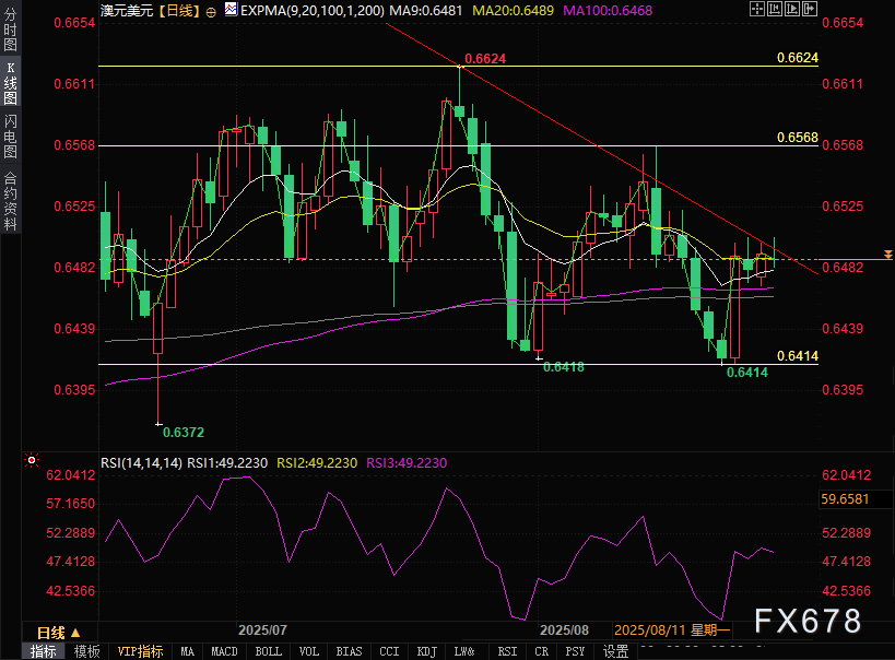 下行趋势线压制明显，澳洲CPI数据影响“昙花一现”
