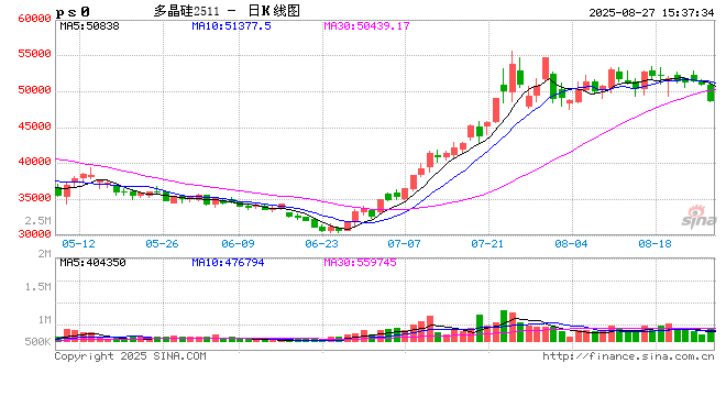 收评|国内期货主力合约大面积飘绿 多晶硅跌超4%