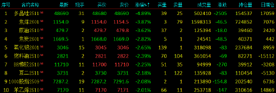 收评|国内期货主力合约大面积飘绿 多晶硅跌超4%