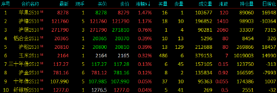 收评|国内期货主力合约大面积飘绿 多晶硅跌超4%