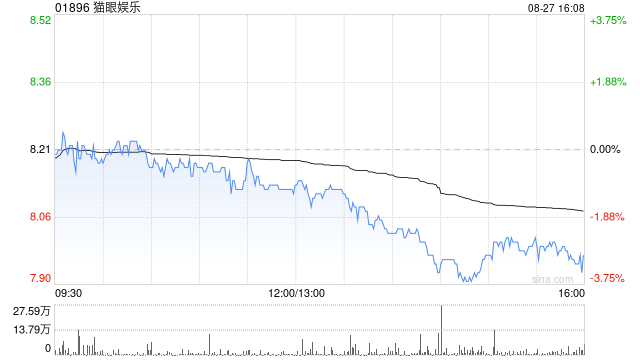 里昂：升猫眼娱乐目标价至9.5港元 维持“跑赢大市”评级