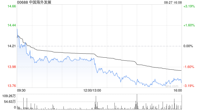 小摩：中国海外发展上半年核心净利润略好于预期 评级“增持”