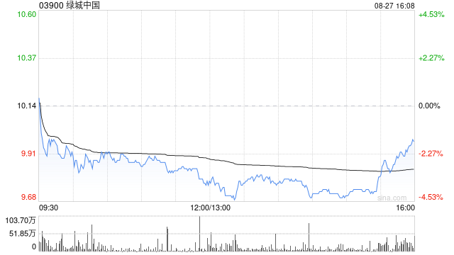 大摩：降绿城中国评级至“减持” 削目标价至8.55港元