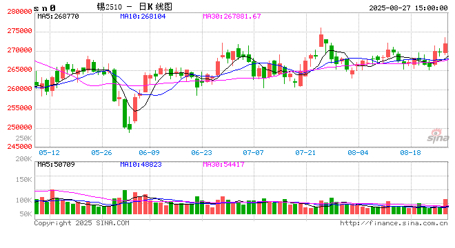 长江有色：27日锡价上涨 高价抑成交下游小单刚需补库