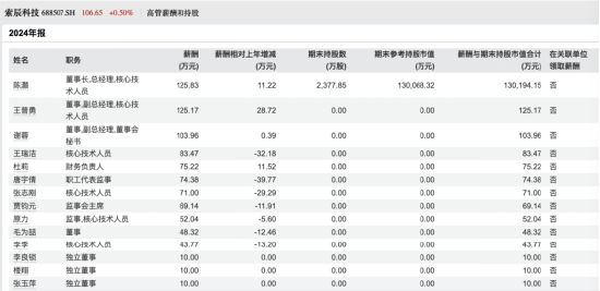 索辰科技提拔技术骨干张志刚任副总!24年薪酬却降超25%,股价年内累计上涨95%,上半年仍亏4569万